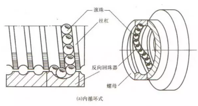 滾珠絲杠外循環圖示