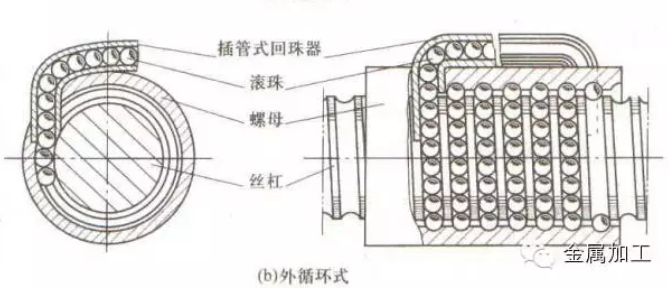 滾珠絲杠內循環圖示